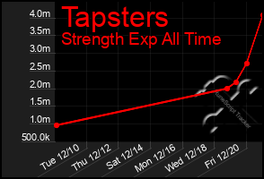 Total Graph of Tapsters