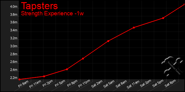 Last 7 Days Graph of Tapsters