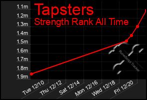 Total Graph of Tapsters