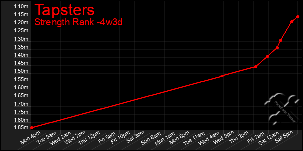 Last 31 Days Graph of Tapsters