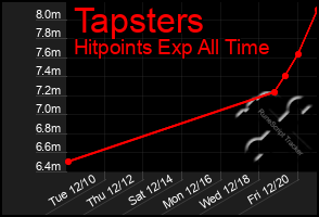 Total Graph of Tapsters