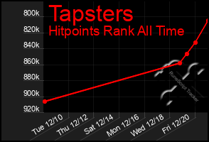 Total Graph of Tapsters