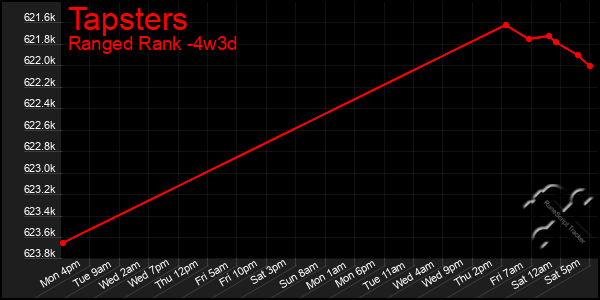 Last 31 Days Graph of Tapsters