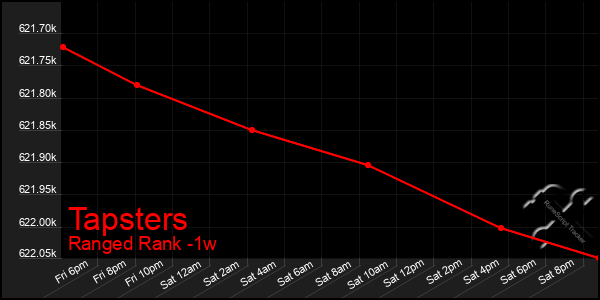 Last 7 Days Graph of Tapsters