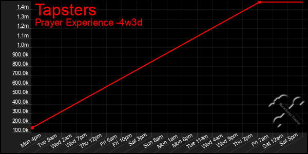 Last 31 Days Graph of Tapsters