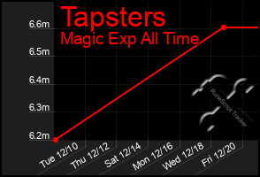 Total Graph of Tapsters