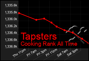 Total Graph of Tapsters