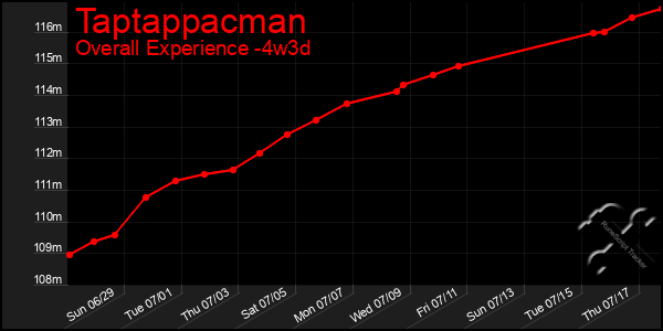Last 31 Days Graph of Taptappacman