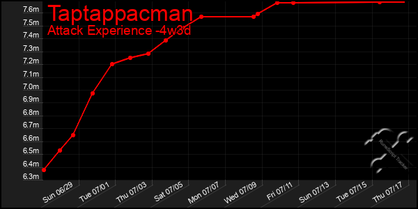 Last 31 Days Graph of Taptappacman