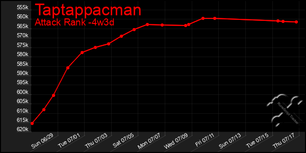 Last 31 Days Graph of Taptappacman