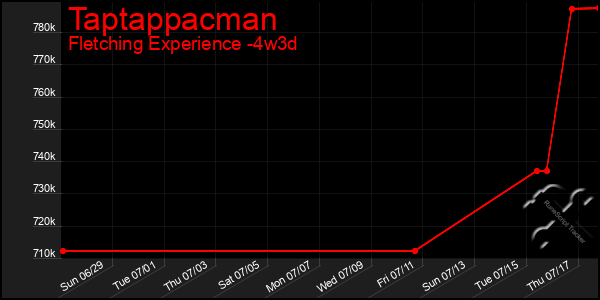 Last 31 Days Graph of Taptappacman