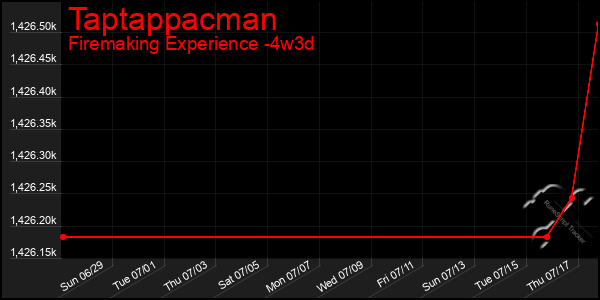 Last 31 Days Graph of Taptappacman
