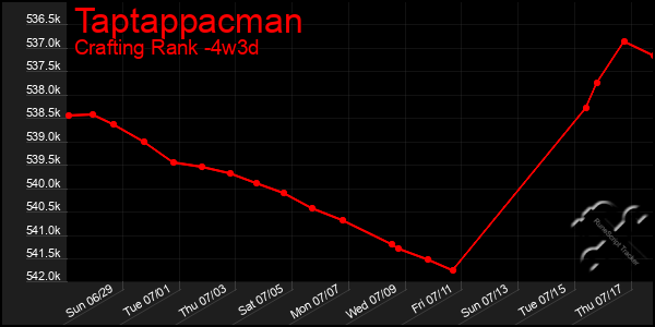Last 31 Days Graph of Taptappacman