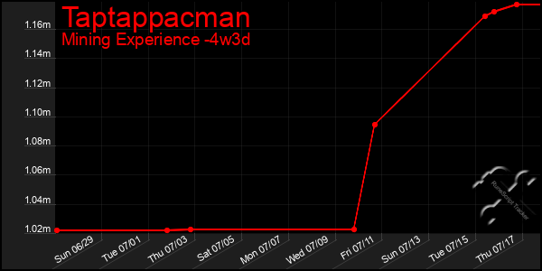 Last 31 Days Graph of Taptappacman
