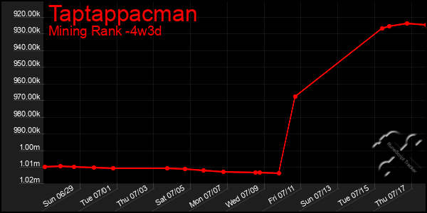Last 31 Days Graph of Taptappacman