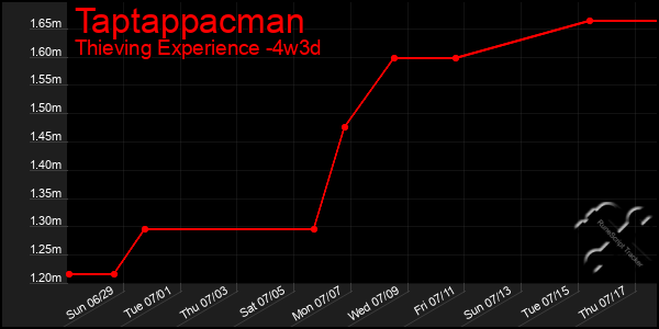 Last 31 Days Graph of Taptappacman