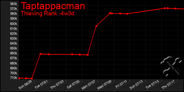 Last 31 Days Graph of Taptappacman