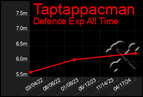 Total Graph of Taptappacman