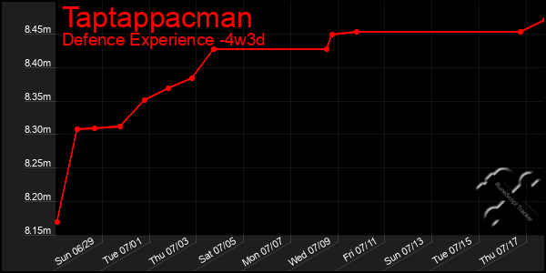Last 31 Days Graph of Taptappacman