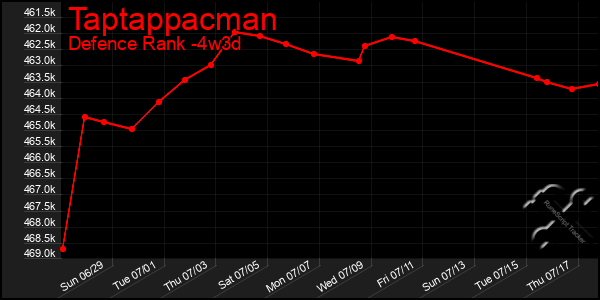 Last 31 Days Graph of Taptappacman