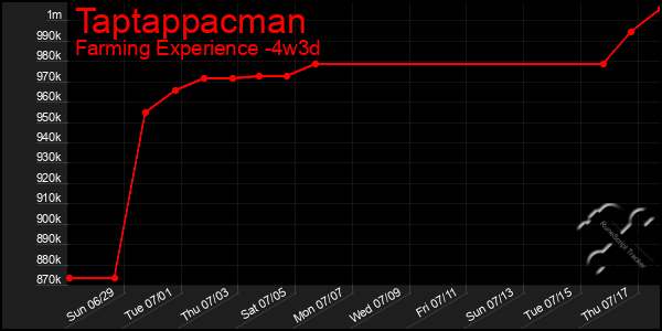Last 31 Days Graph of Taptappacman