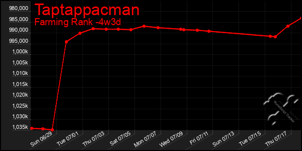 Last 31 Days Graph of Taptappacman