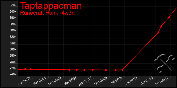 Last 31 Days Graph of Taptappacman