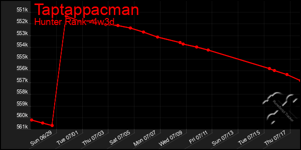 Last 31 Days Graph of Taptappacman