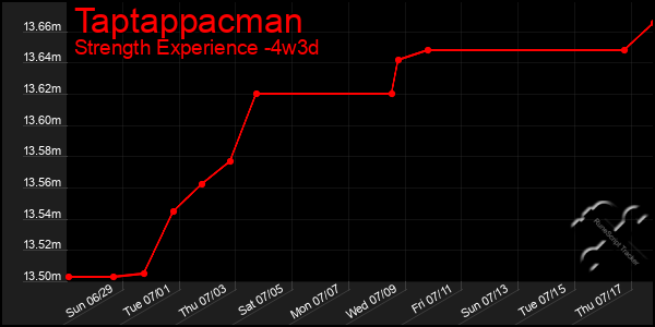 Last 31 Days Graph of Taptappacman