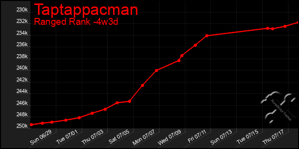 Last 31 Days Graph of Taptappacman