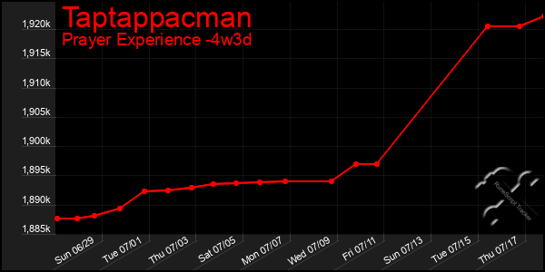 Last 31 Days Graph of Taptappacman