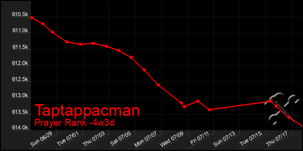 Last 31 Days Graph of Taptappacman