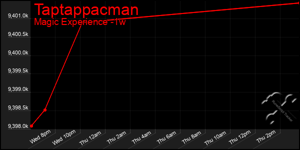 Last 7 Days Graph of Taptappacman