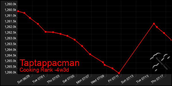 Last 31 Days Graph of Taptappacman