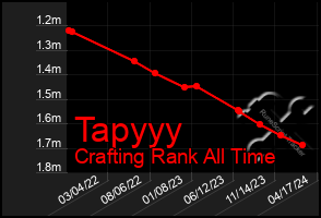 Total Graph of Tapyyy