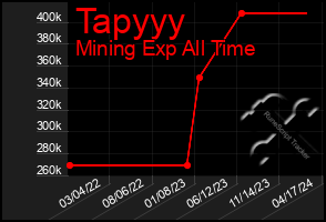 Total Graph of Tapyyy