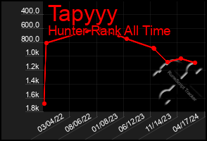 Total Graph of Tapyyy