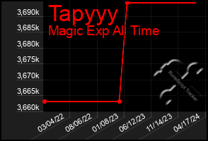 Total Graph of Tapyyy