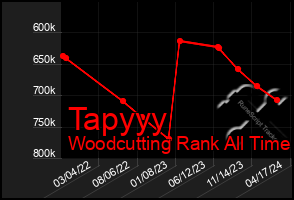 Total Graph of Tapyyy