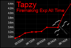 Total Graph of Tapzy