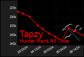 Total Graph of Tapzy