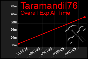 Total Graph of Taramandil76