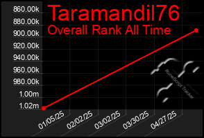 Total Graph of Taramandil76
