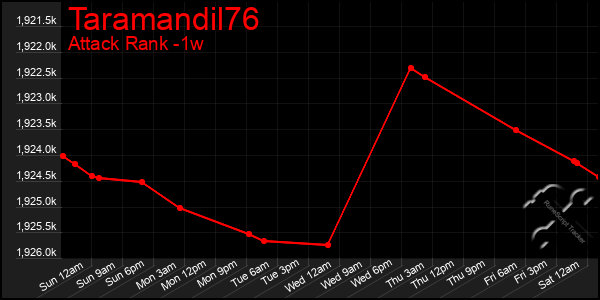 Last 7 Days Graph of Taramandil76