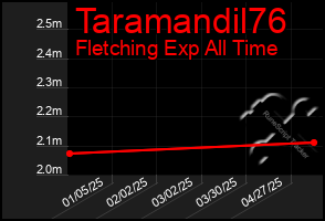Total Graph of Taramandil76
