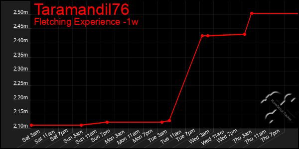 Last 7 Days Graph of Taramandil76
