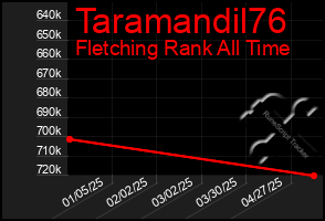 Total Graph of Taramandil76