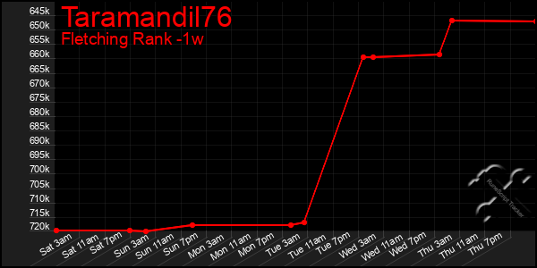 Last 7 Days Graph of Taramandil76