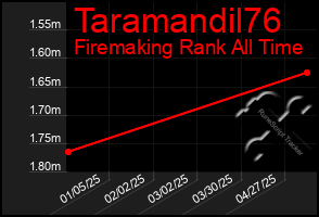 Total Graph of Taramandil76