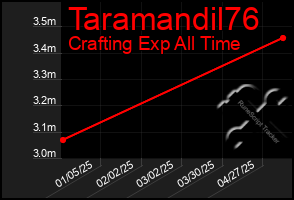 Total Graph of Taramandil76